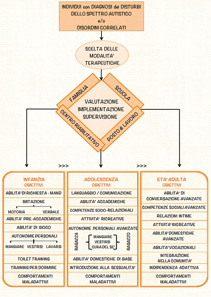 Consultancy chart - Autism Service